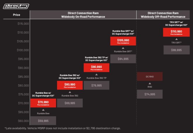 Offizielle Preisgrafik für Ram Rumble Bee und TRX SRT mit Direct-Connection-Kompressor-Kits